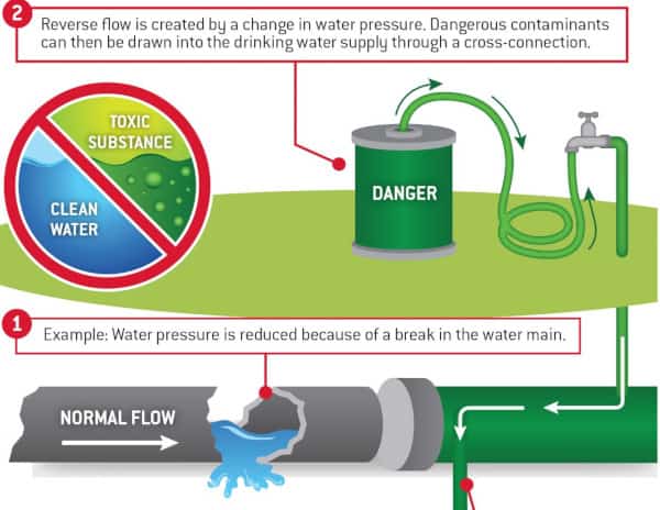 Diagram of portal and non-portal water supply