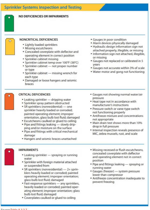 NFPA tagging system