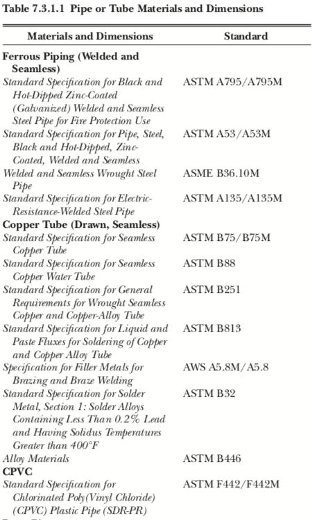 NFPA 13 pipe ATSM standard table