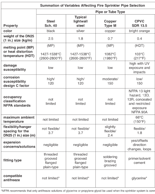 NIST sprinkler pipe material table