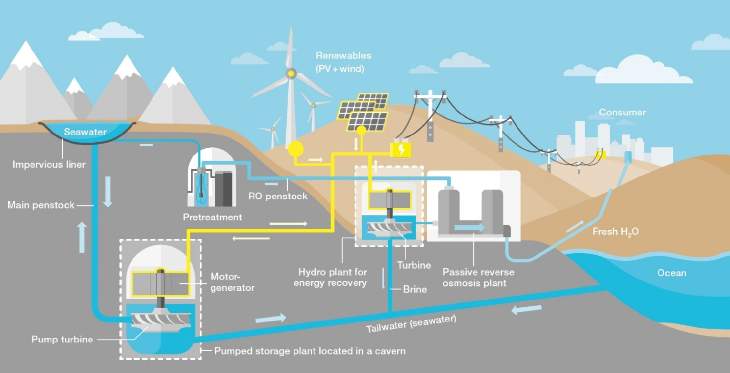 Pumped Storage Hydropower