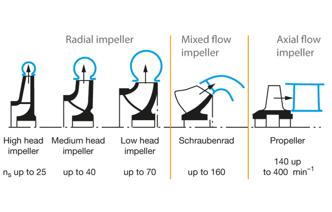 parts of centrifugal pumps