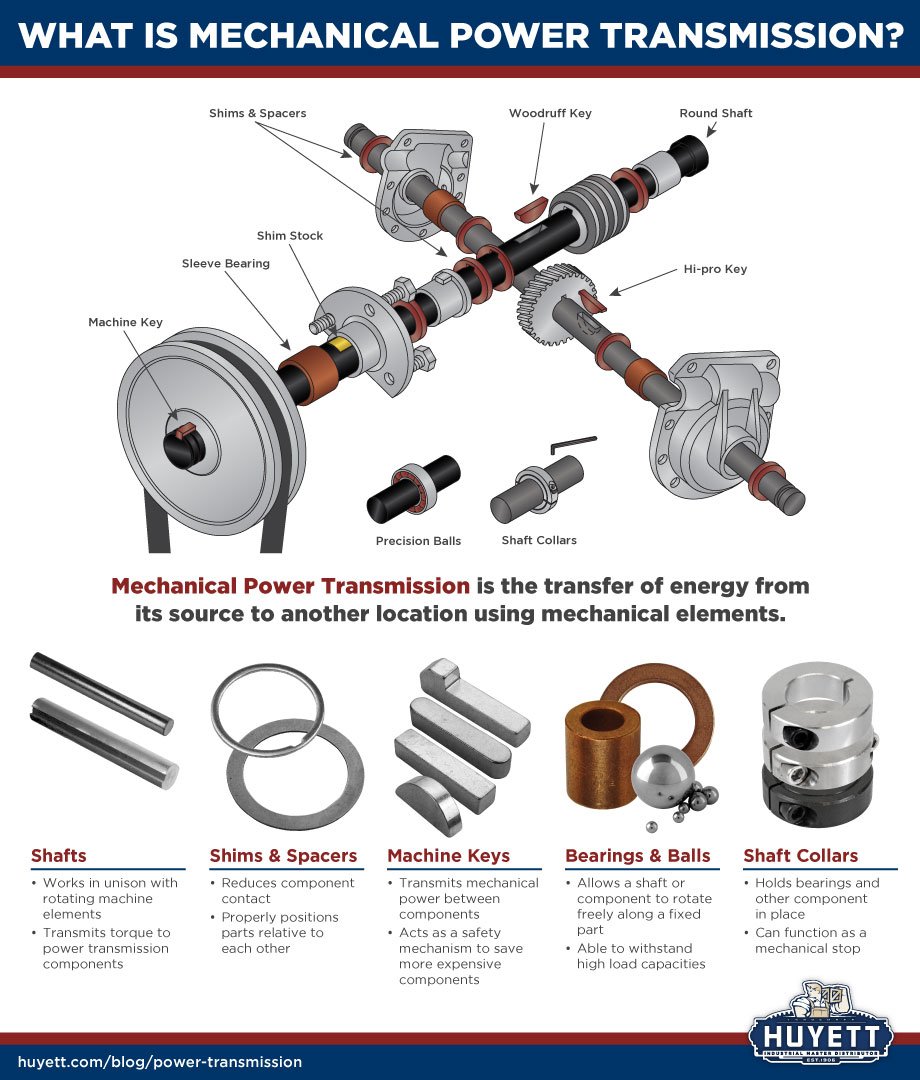 Mechanical Power Transmission Infographic